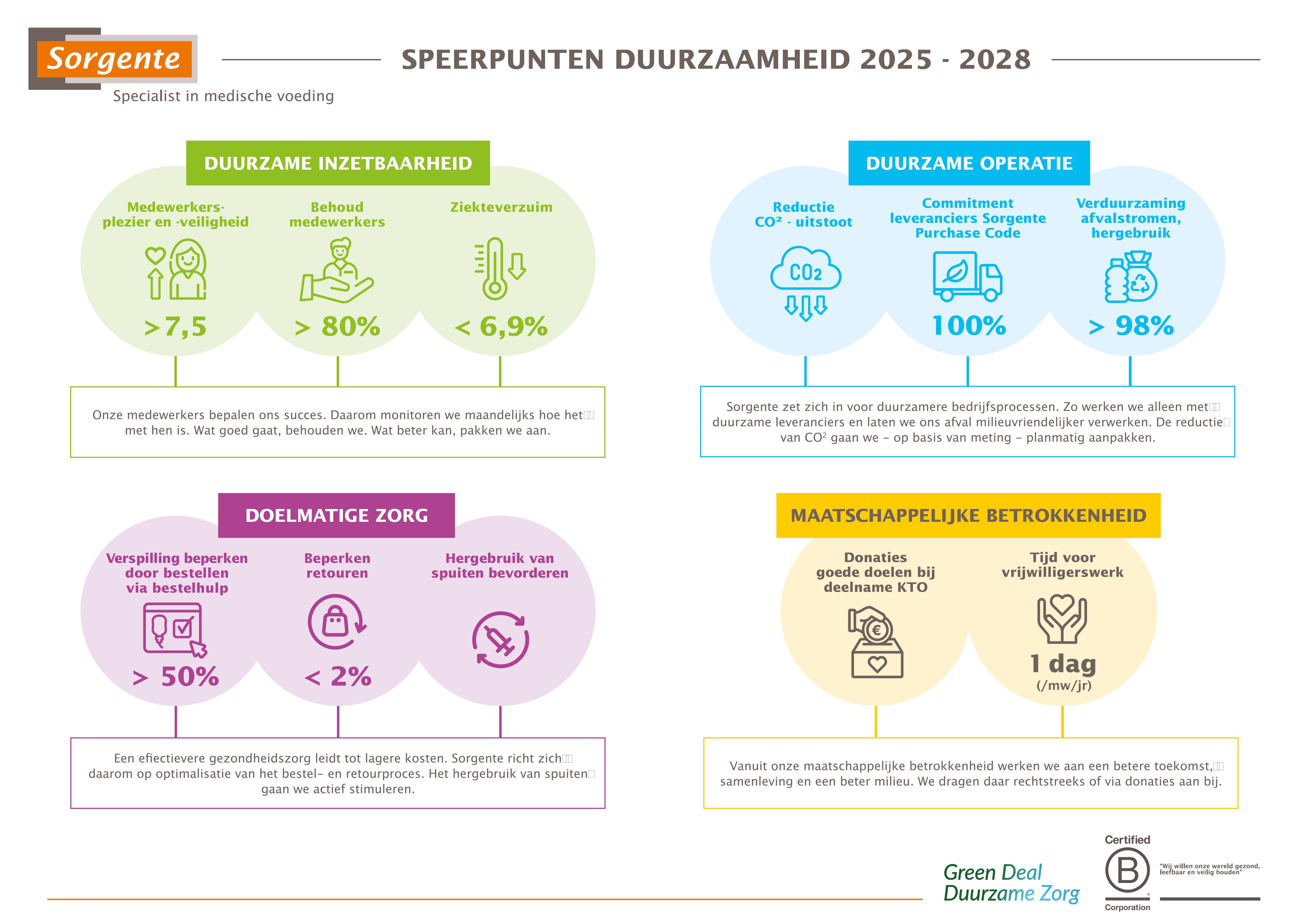 Speerpunten duurzaamheid 2025-2028: Duurzame inzetbaarheid, Duurzame operatie, Doelmatige zorg, Maatschappelijke betrokkenheid